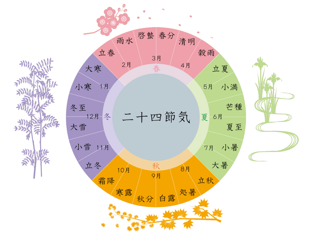 二十四節気